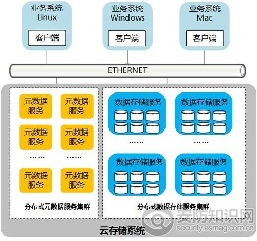 云存储的系统架构