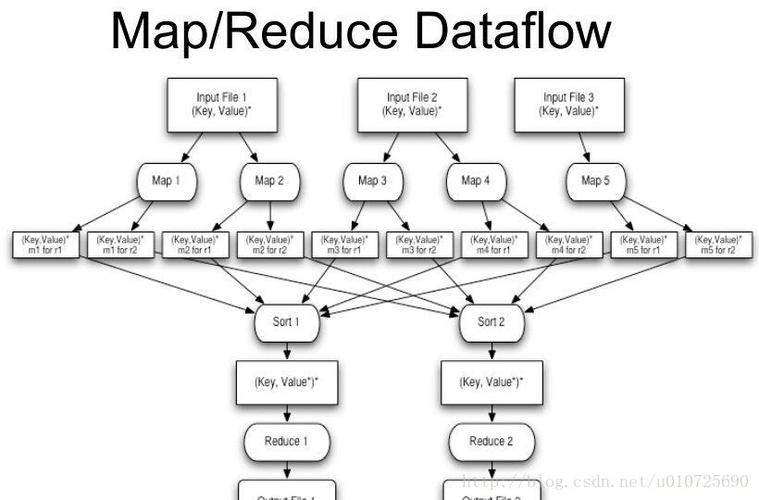 mapreduce 数据流模型_数据流