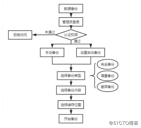 mysql数据库备份怎么恢复_备份恢复