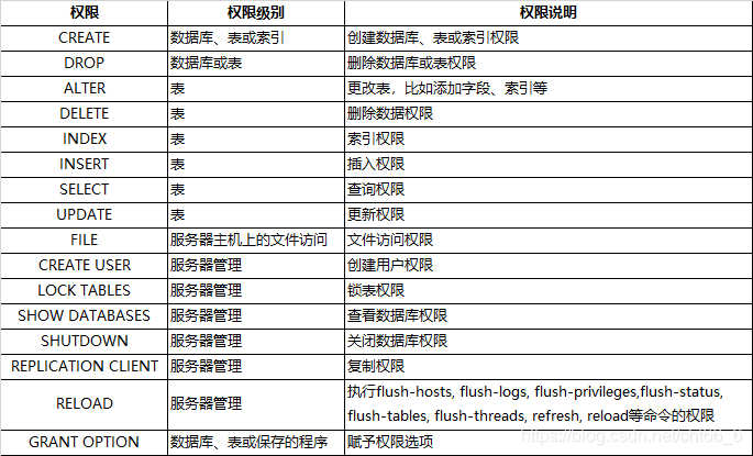 mysql数据库多个ip授权_GaussDB(for MySQL)授权分类