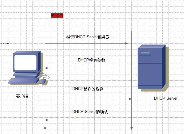 dhcp 独立服务器_全局DHCP