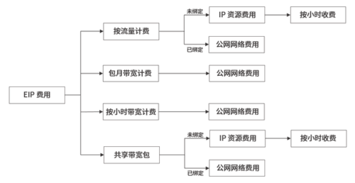 弹性公网IP节约公网成本_节约公网成本