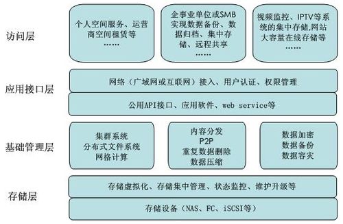 云存储知识什么是云端存储