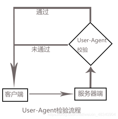 Nginx中配置过滤爬虫的UserAgent的简单方法