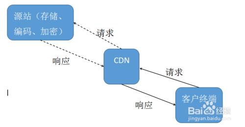 cdn客户