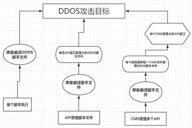 抵御ddos_方案