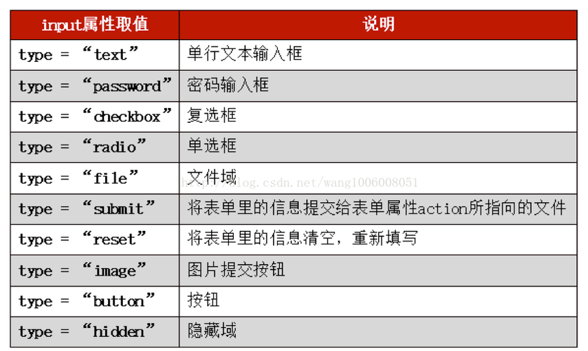 form表单的作用有哪些