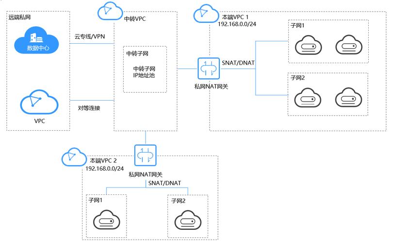 NAT网关历史API_历史API