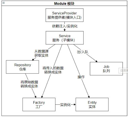 lumen框架