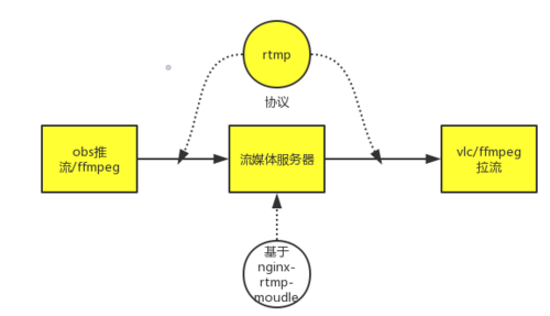 为什么用nginx做流媒体服务器