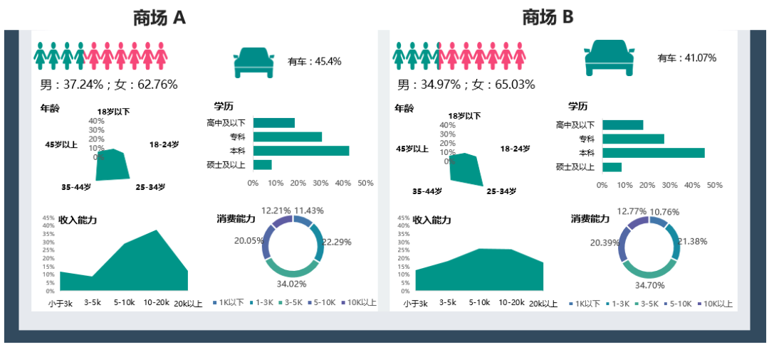 卖场客流属性分析_多区域客流分析技能