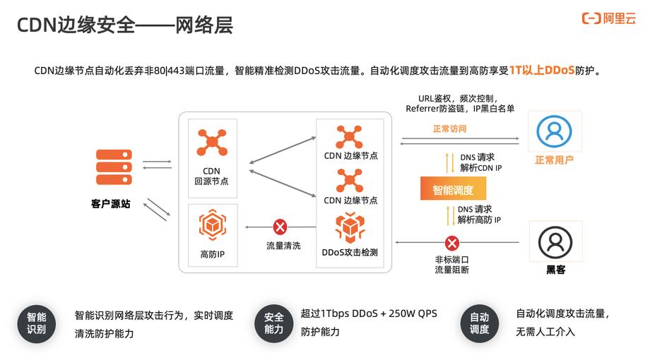 怎样使用cdn