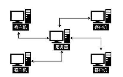 客户端服务器模式简称为什么