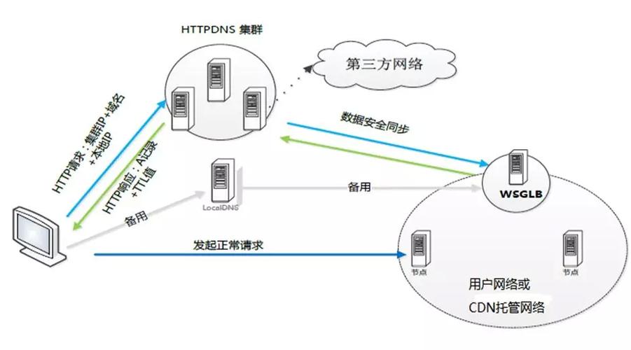 cdn缓存技术