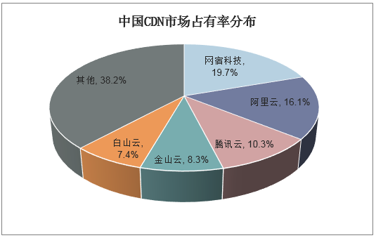 cdn市场