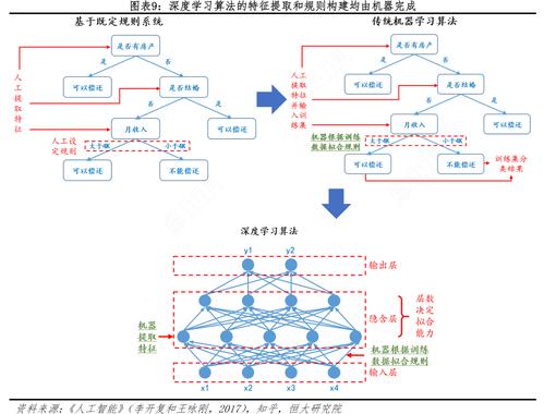 深度学习算法