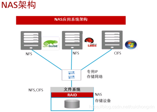 nas还是obs_创建NAS存储