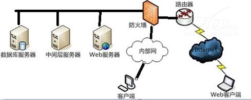 服务器底层系统一般是什么