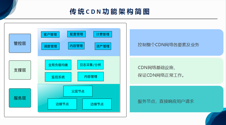 cdn关键技术与架构