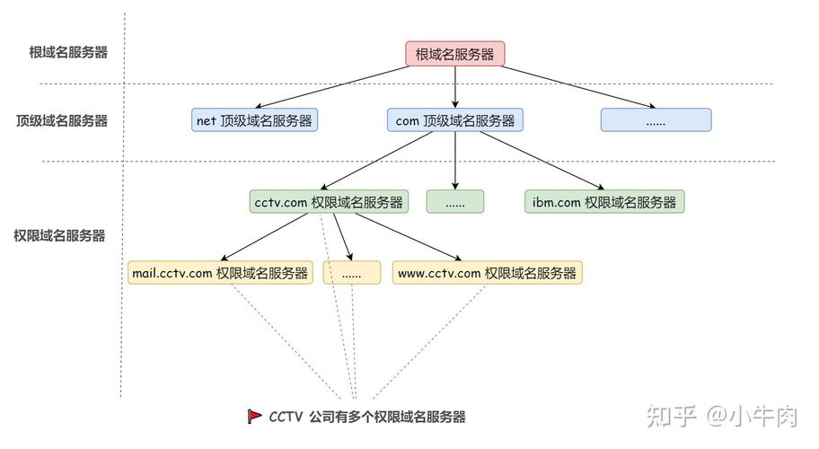 服务器域名是什么意思举例说明