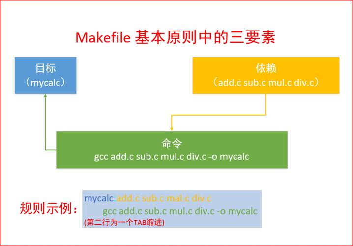 Makefile中patsubst的用法是什么