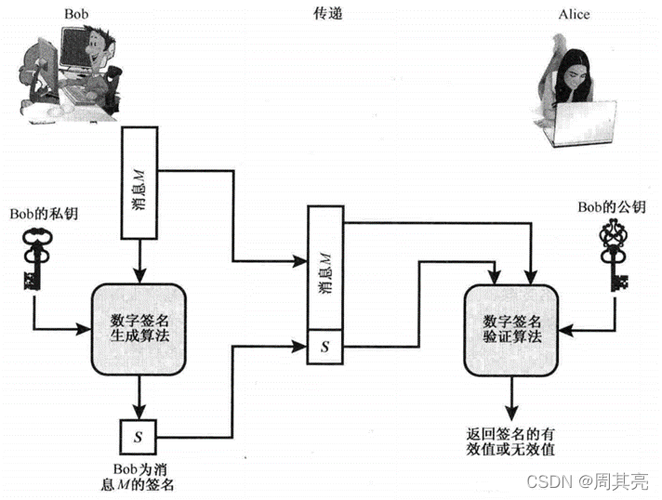 数字签名算法