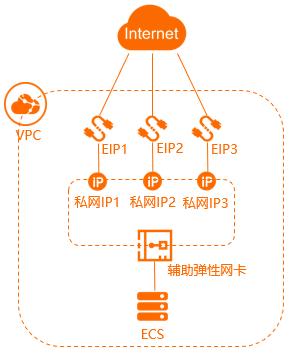 弹性公网ip解绑_将互联网网关和全域弹性公网IP解绑