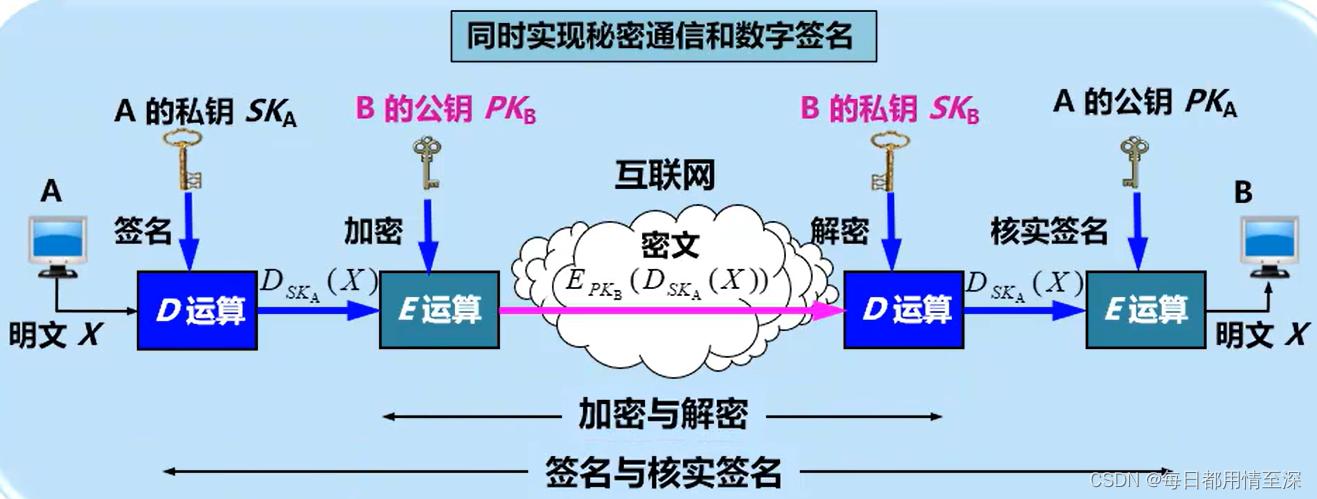 数字加密