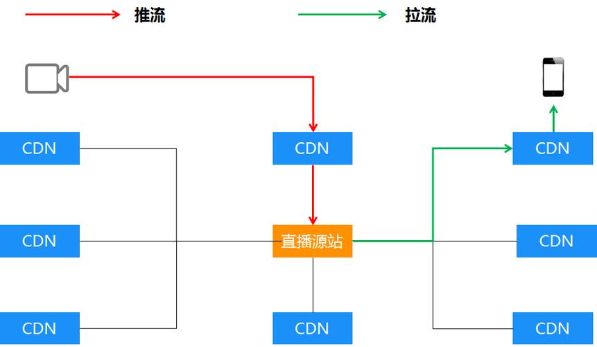 cdn 真实ip