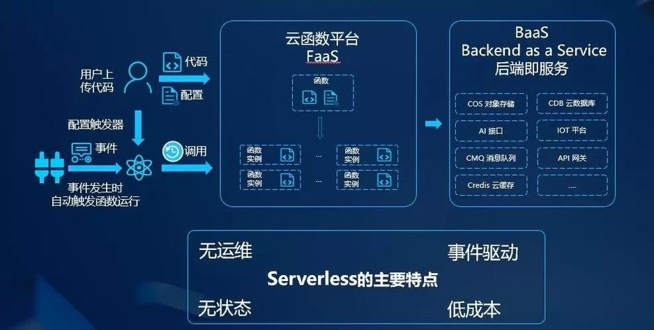 为什么说无服务器是云计算的未来