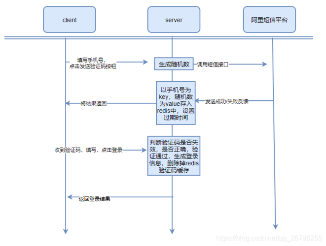 短信发送接口api_发送短信API