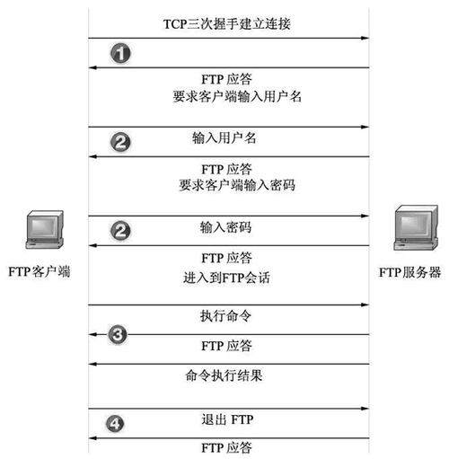 ftp服务器有什么和什么两种访问方式