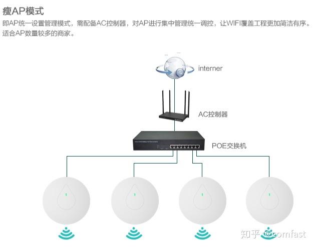 独立服务器和vps_独立AC和Fit AP