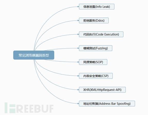 系统漏洞有哪些类型