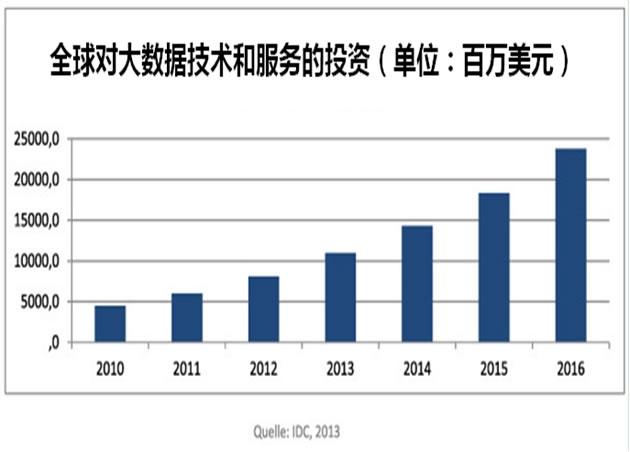 大数据和大数据分析_大数据分析