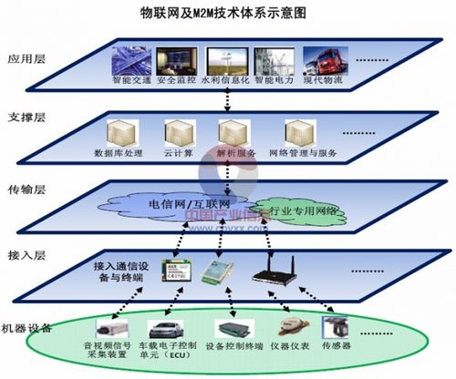 m品牌通信技术_设备间消息通信（M2M）