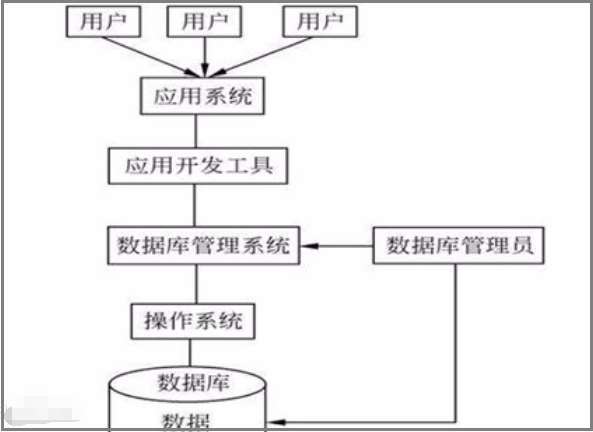 dbm数据库和mysql数据库扽区别_管理数据库和用户（MySQL）