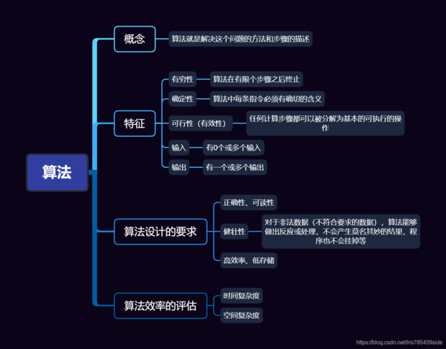 描述算法的常用工具_我的算法