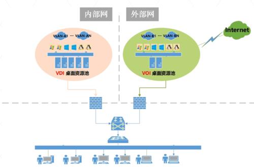 逻辑隔离