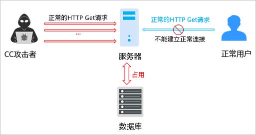 怎么样更好的处理好cc攻击