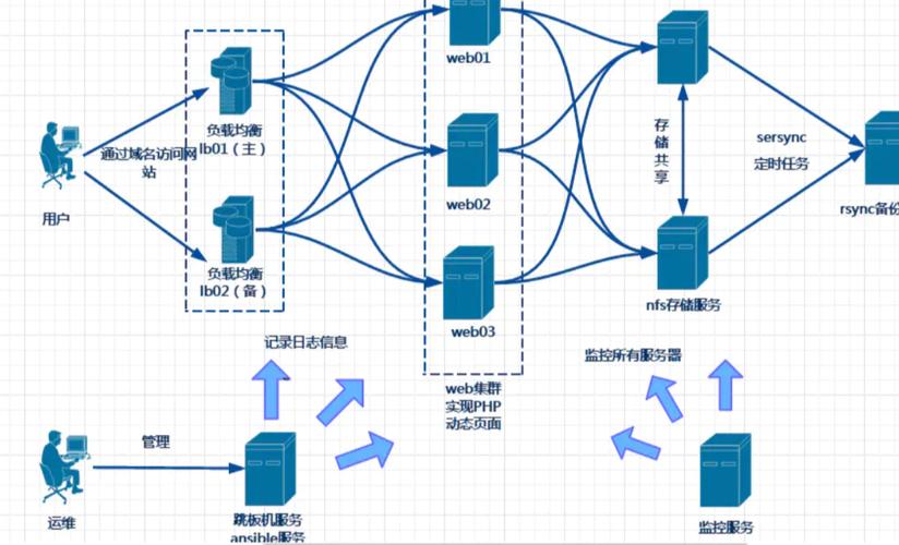 nginx集群高并发_Nginx