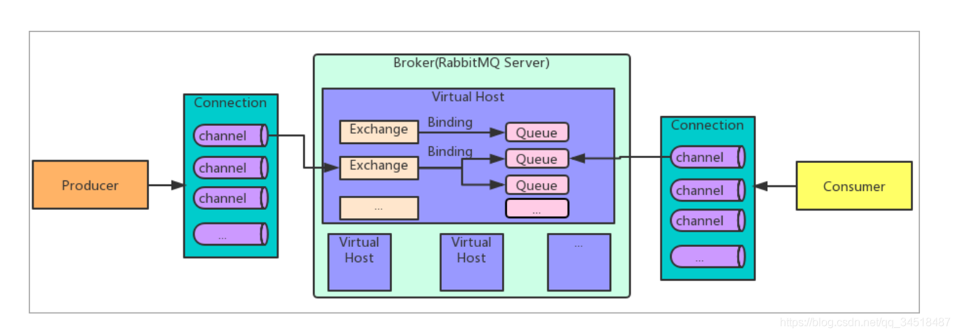 delphin 客户端连接多个服务器_客户端是否可以连接同个RabbitMQ下多个Vhost？