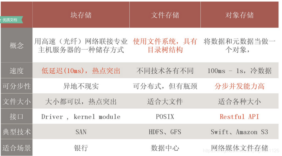 云存储知识对象存储和文件存储的区别