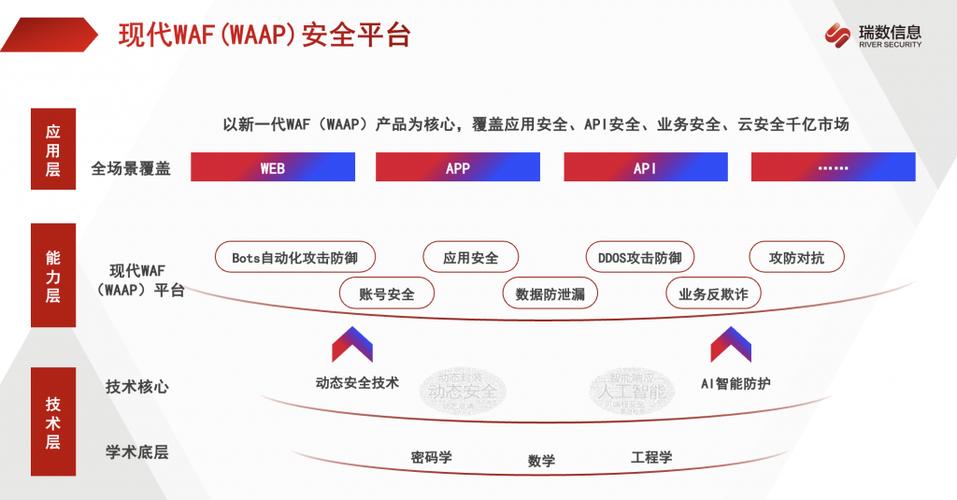 （WAAP平台）网络安全下一代WAF将从WAF工具走向WAAP平台