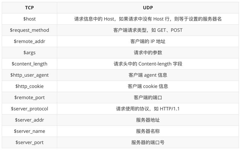 分享最新版 nginx内置变量 大全