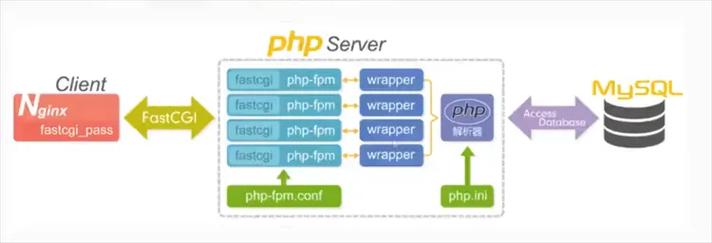 nginx调用phpfpm_Nginx