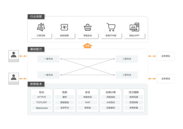 电商cdn