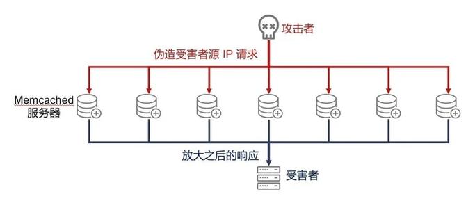 ntp反射放大攻击_UDP反射放大攻击安全排查