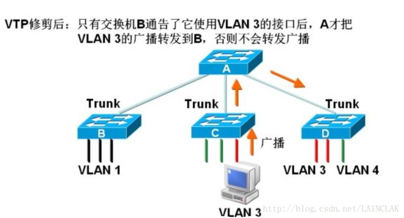 vtp服务器与客户端有什么区别