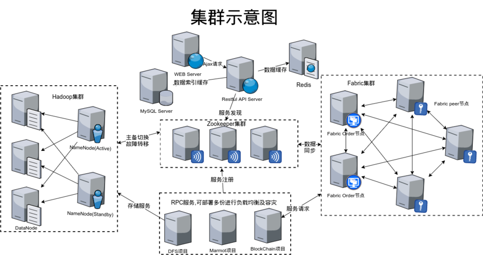 集群和服务器有什么区别呢图片